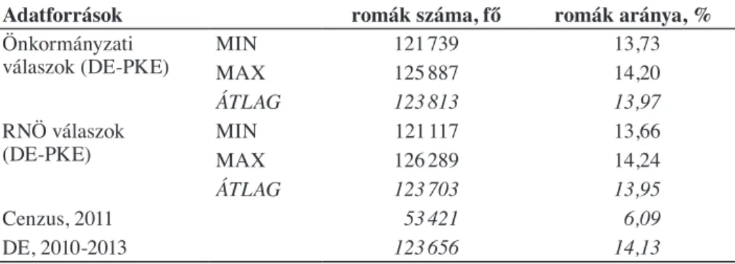 3. táblázat – Table 3 A roma lakosság száma és aránya a 2011-es népszámlálás,  