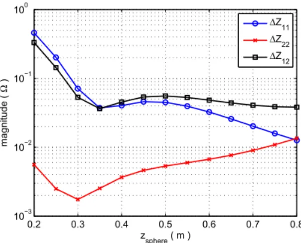 Fig. 4. Perturbation of the impedance parameters of the WPT system due to a dielectric sphere as a function of its position
