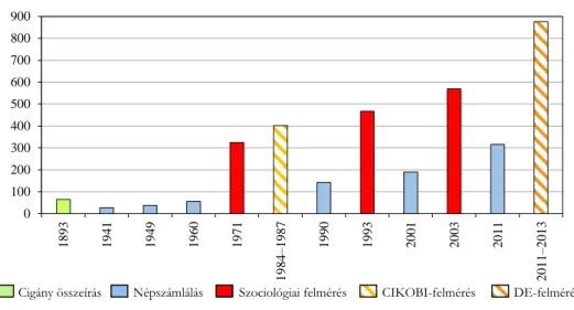 1. ábra  0100200300400500600700800900 1893 1941 1949 1960 1971 1984–1987 1990 1993 2001 2003 2011 2011–2013Ezer fő