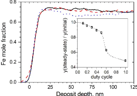 Figure 5. Reverse SNMS composition depth profile of three pulse-plated Si/Cr/Cu//Ni-Fe samples