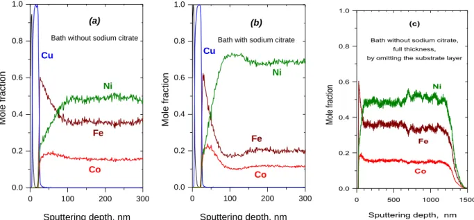 Figure 6. Reverse SNMS composition depth profile of two d.c.-plated Si/Cr/Cu//Ni-Co-Fe samples with a  current density j = -12 mA cm -2 