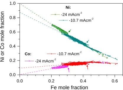 Figure 7. Interrelation of the mole fractions of two d.c.-plated Si/Cr/Cu//Ni-Co-Fe samples obtained with  two different current densities as indicated next to the datasets