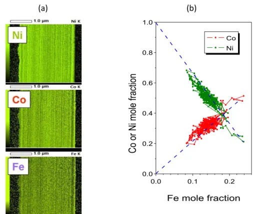 Figure 9. (a) TEM EDXS elemental maps obtained for a d.c.-plated Ni-Co-Fe sample. The substrate is  on the right dark edge of the images