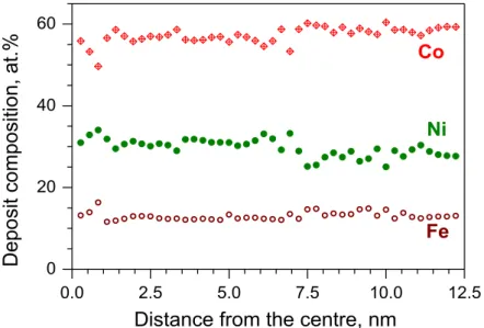 Figure 10. Result of the EDXS analysis of a Ni-Co-Fe deposit obtained by galvanostatic deposition on a  rotating disc electrode (210 rpm)