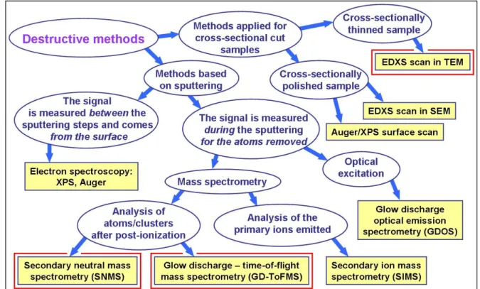 Figure 1. Organization chart of destructive composition depth profile analysis methods