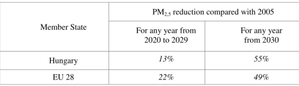 Table 1 shows the emission reduction commitments for fine particulate matter  (PM 2.5 )
