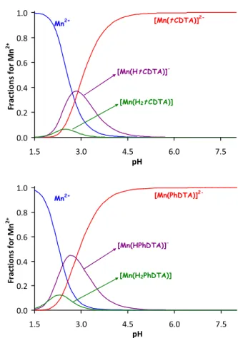 Figure  1.  Concentration  distribution  curves  calculated  for  [Mn(PhDTA)] 2-   and  [Mn(trans-CDTA)] 2-  complexes (c Mn2+ = c L  = 0.001 M)