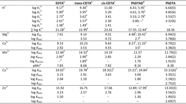 Table 1. Protonation and stability constants of the EDTA, cis- and trans-CDTA and PhDTA ligands and their complexes formed with Ca 2+ , Mg 2+ , Mn 2+ , Cu 2+  and Zn 2+  ions (I = 0.15 M  NaCl, T = 25 °C)