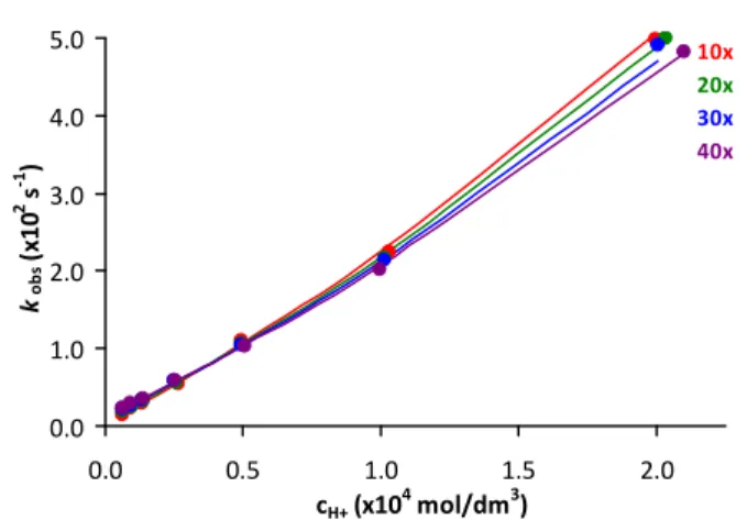 Figure 6. Dissociation rates (k obs ) of the [Mn(PhDTA)] 2-  complex plotted as a function of  Cu 2+  ion concentration (I = 0.15 M NaCl, T = 25 °C)