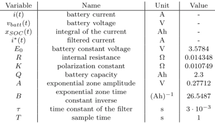 Table 1. Battery variables and parameters of the examined Li-ion battery