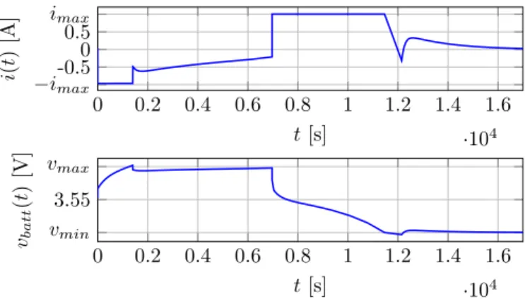 Fig. 3. PRBS excitation of the battery model. The param- param-eters of the PRBS current input are i min = − 1 A and i max = 1 A