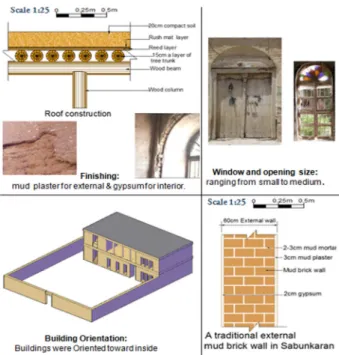 Fig. 2. The Morphology properties of a typical residential building [7] 