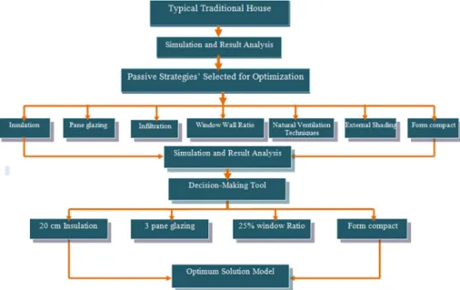 Fig. 3.  The methodology of the study (Source: Author) 