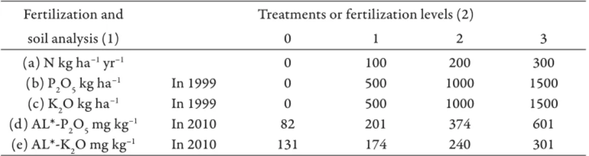 Table 1. Fertilizer treatments (a–c) and their eff ects on the AL-soluble P and K contents (d–e) in  the ploughed layer of the soil in 2010.