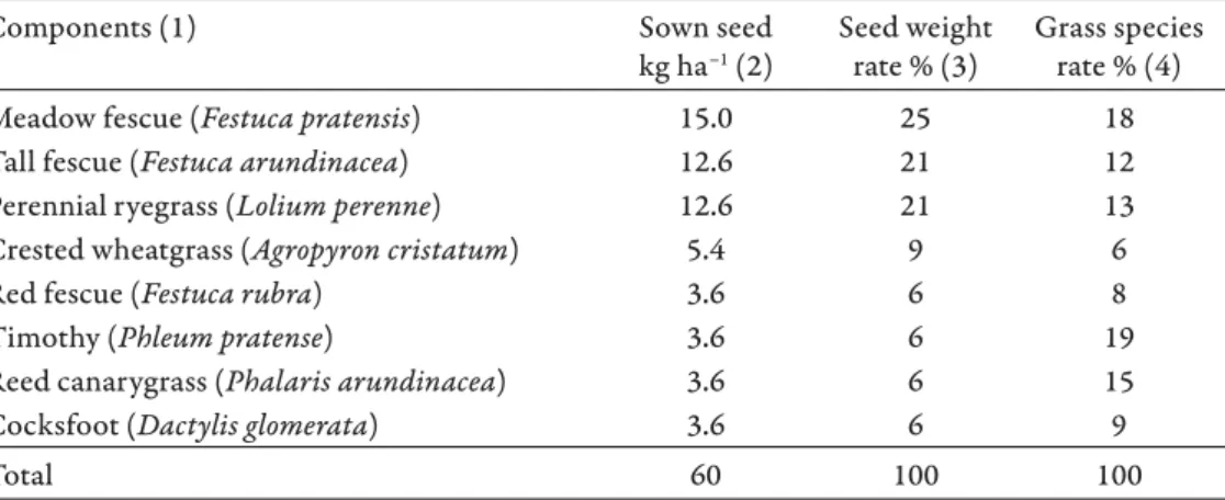 Figure 1 gives an overview of the changes in average cover values of the sown  grass species, the colonizer smooth brome, as well as all other plant species  be-tween 2006 and 2015 as an average of all the treated plots of the experiment.