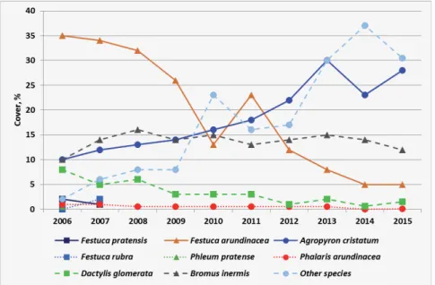 Fig. 1. Average cover percentages of the sown grass species, the Bromus inermis and all other spon- spon-taneously established species between 2006 and 2015 at Nagyhörcsök, Hungary.