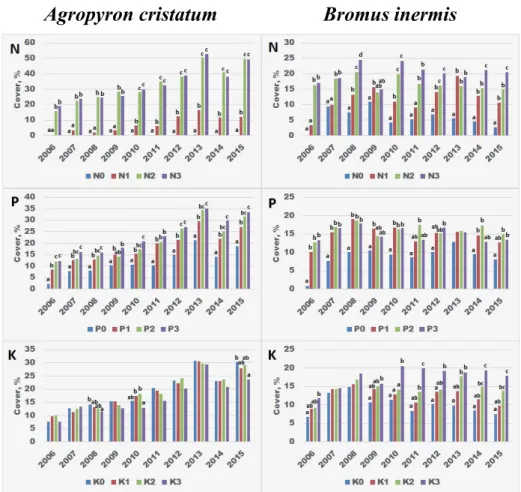 Fig. 2. Eff ect of increasing N, P and K supply levels on the yearly cover of Agropyron cristatum and  Bromus inermis