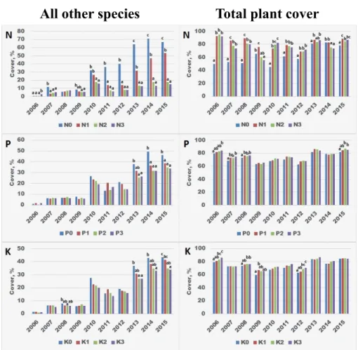 Fig. 4. Eff ect of increasing N, P and K supply levels on the yearly cover of all other species and total  plant cover
