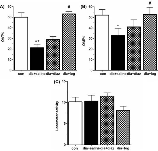 Fig. 3. Effect of loganin on the percentage of open arm time (% OAT) (A), the percentage of open arm entries (% OAE) (B), and locomotor activity (C) between different groups in EPM