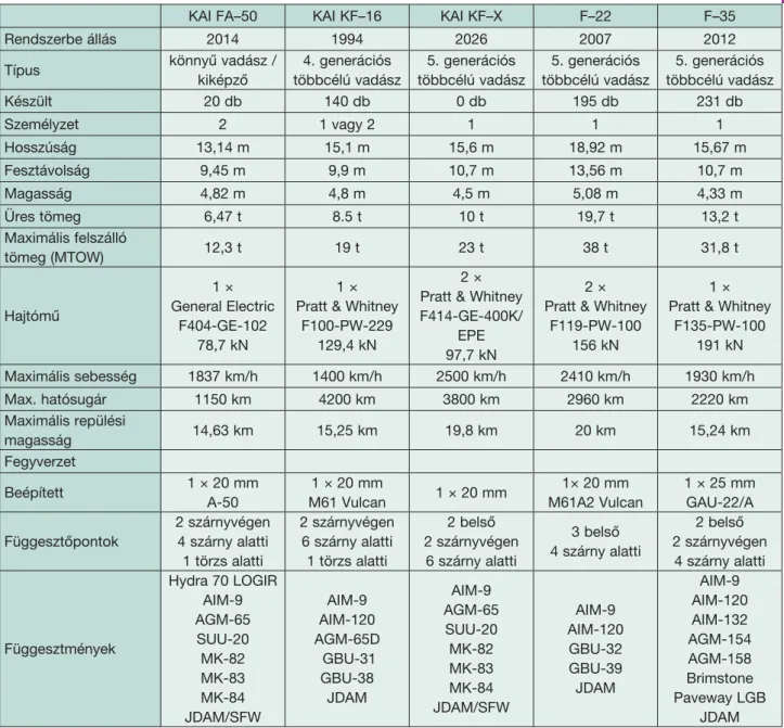 2. táblázat. KAI–FX harci repülőgép technikai specifikációinak összehasonlítása a konkurenciával és a saját gyártású  típusokkal