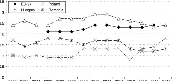 Figure 17.1   The evolution of expenditures on family benefits as a percentage of GDP in  Hungary, Poland and Romania between 2002 and 2015 (without tax credits)