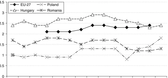 Figure 17.2   Employment rate of mothers aged 20–49 with three or more children,  youngest below 600.511.522.533.5 2002 2003 2004 2005 2006 2007 2008 2009 2010 2011 2012 2013 2014 2015EU-27HungaryPolandRomania