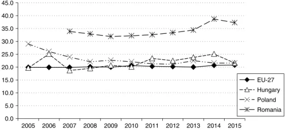 Figure 17.3  The evolution of the at-risk-of-poverty rate for children below 6 years old