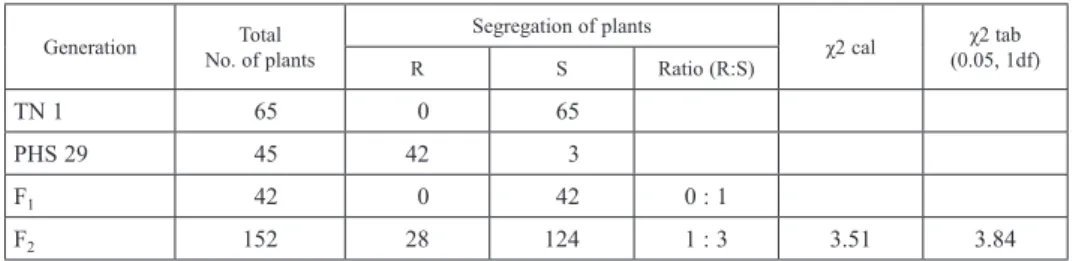 Table 1. Segregation of plants for brown planthopper resistance in different generations derived from  TN 1×PHS 29 cross Generation Total   No