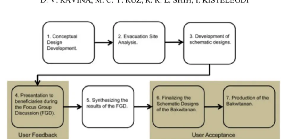 Fig. 2. The research conceptual framework 