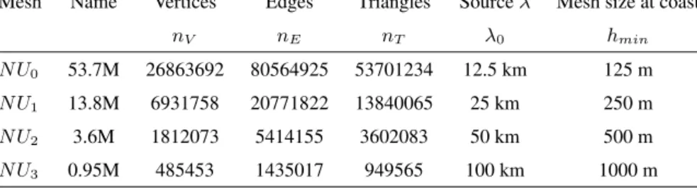 Table 1. Details of the non-uniform (NU) triangular meshes