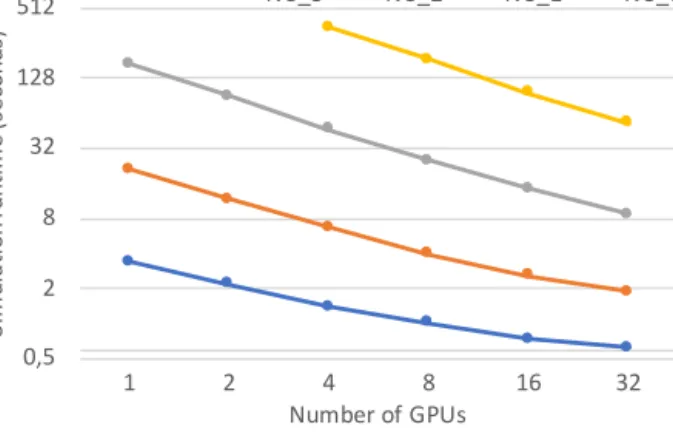 Figure 10. Performance scaling on Wilkes2 (P100 GPU) at different mesh sizes