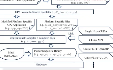 Figure 1. Build system with OP2