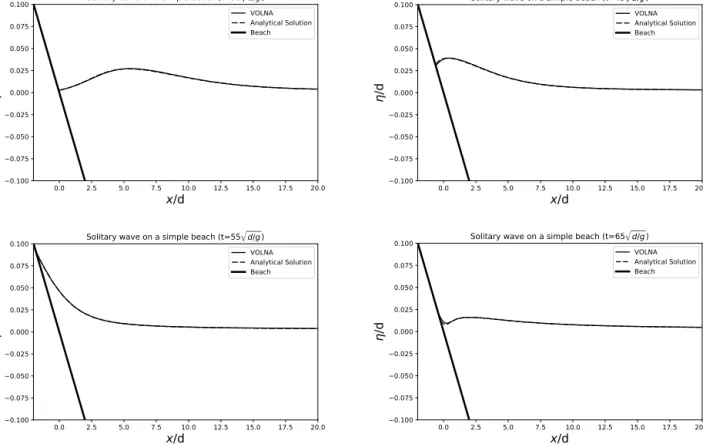 Figure 2. Solitary wave on a simple beach - Comparison between the simulated run-up and analytical solution at the shoreline (Time = 35, 45, 55, 65 p