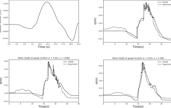 Figure 4. Benchmark Problem 2: (a) The incoming water level incident on the x=0m boundary, Comparison between VOLNA and laboratory results at different locations: (b) x=4.521, y=1.196, (c) x=4.521, y=1.696, (d) x=4.521, y=2.196