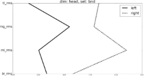 Figure 6: Headedness profiles for left- (solid) and right- right-(dashed) headed languages for the BND feature set, i.e