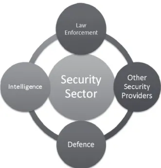 Figure 1. The elements of the Security Sector. [41]