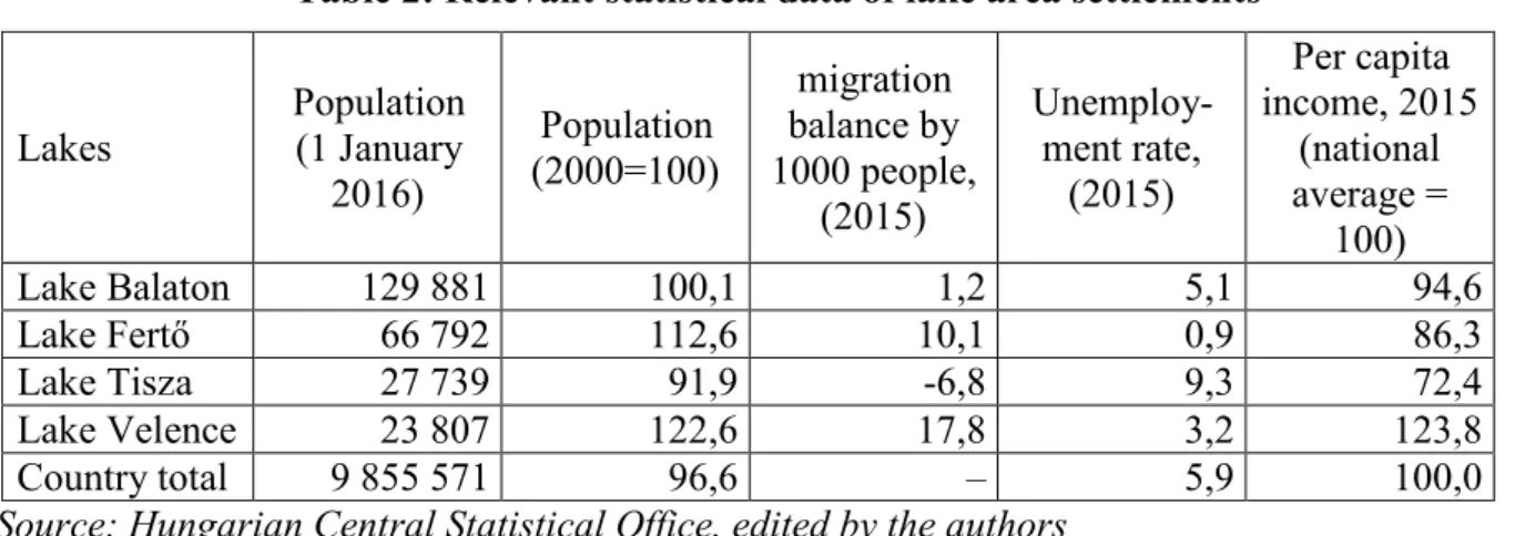 Table 2: Relevant statistical data of lake area settlements 