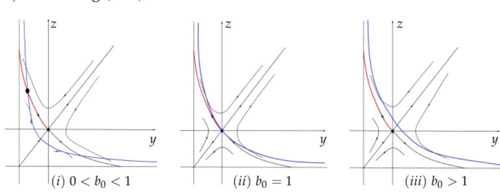 Figure 3.3: When 0 &lt; b 0 &lt; 1, there exist one transversal intersection between { z = F ( y )} and {L( y, z ) = 0 } in the region {− b 0 &lt; y &lt; 0, z &gt; 0 } 