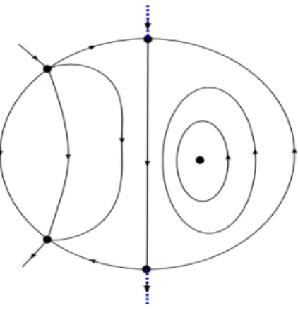 Figure 2.1: Dynamics on the blow-up locus of (2.6).