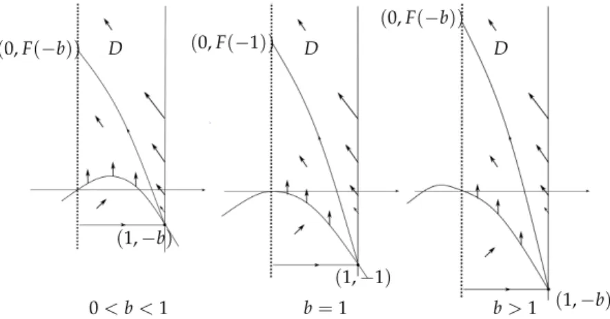 Figure 2.2: Nullclines and direction field for (2.4) with δ = 0.