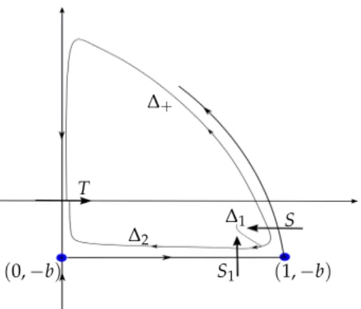 Figure 3.1: Limit cycles of (2.4), Hausdorff close to Γ ( − b,c b ) , can be studied as zeros of a difference map ∆ : = ∆ + − ∆ − where ∆ + (resp