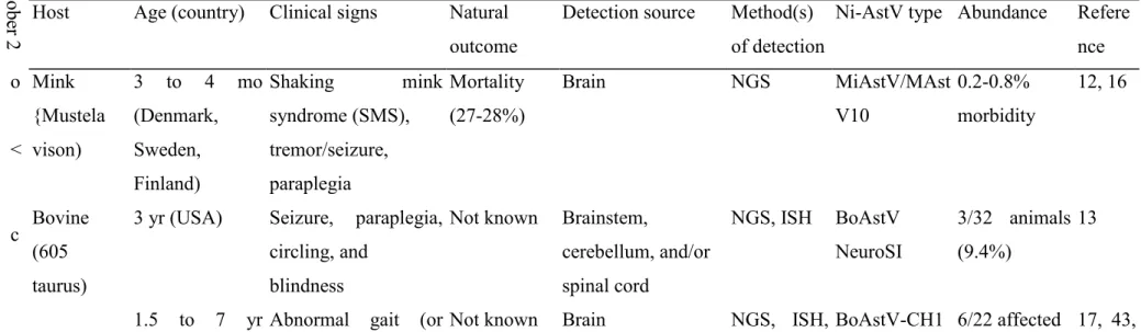 TABLE 1 Neurovirulent astrovirus infection cases associated with CNS disease in humans, in order of publication year (2010 to 2017)° 