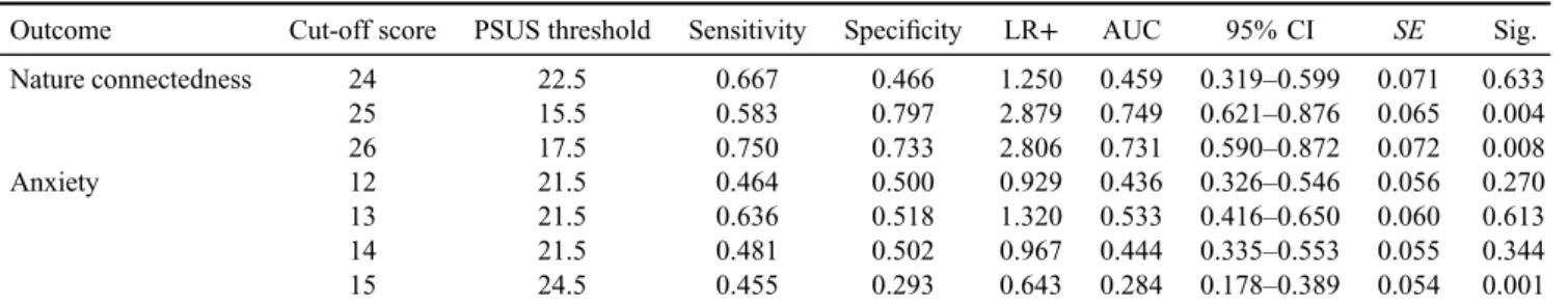 Table 2. PSU threshold, sensitivity, speci ﬁ city, AUC, standard error, and 95% con ﬁ dence interval (CI) for nature connectedness and anxiety outcomes (n = 244)