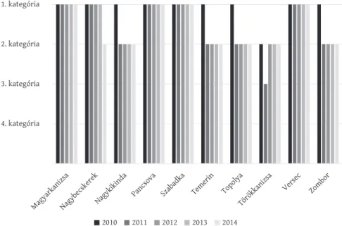 A fejlettségi besorolásokból (2. ábra) megállapítható, hogy a 2010 és 2014 közötti országos fejlettségi besorolás alapján nem mutatható ki szignifikáns 