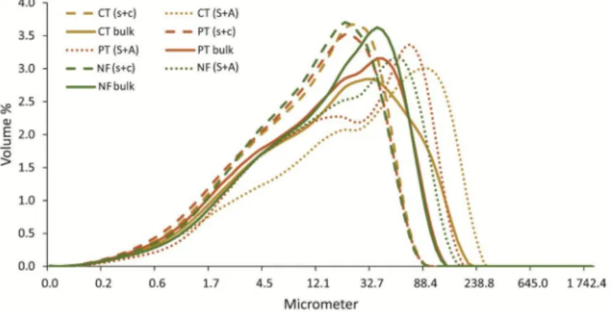 Figure 3. Particle size distributions of the investigated soils and soil fractions. NF—native forest;