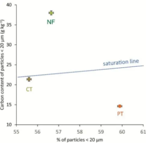 Figure 4. Carbon saturation values of the soil under three different land-use conditions at Szentgyörgyvár research station according to Equation (1) [8]