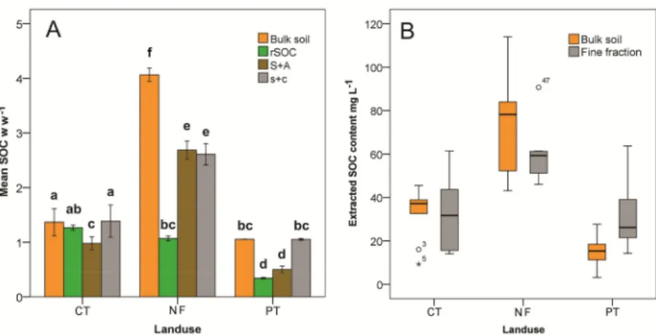 Figure 5. Soil organic carbon (SOC) content of the soil fractions under various land uses (A) and the alkaline soluble SOC content (B); NF—native forest; CT—conservation tillage; PT—plowing tillage;