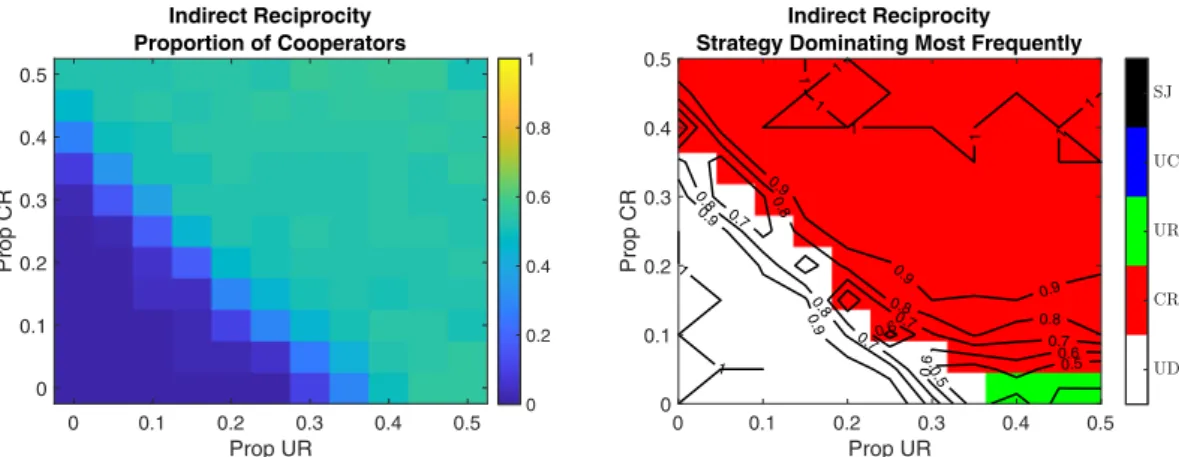 Figure 2.  Effect of the Initial Proportion of UR and CR strategies. Left Panel: Final average proportion of  cooperators