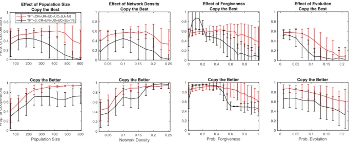 Figure 3.  Effect of population size N (First Panel), network density λ (Second Panel), forgiveness P for  (Third  Panel), and P evo  (Fourth Panel) on the final proportion of cooperation