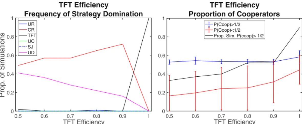 Figure 4.  Effect of TFT efficiency (perfectness of recall) on which strategies gain absolute dominance and  on the proportion of cooperation